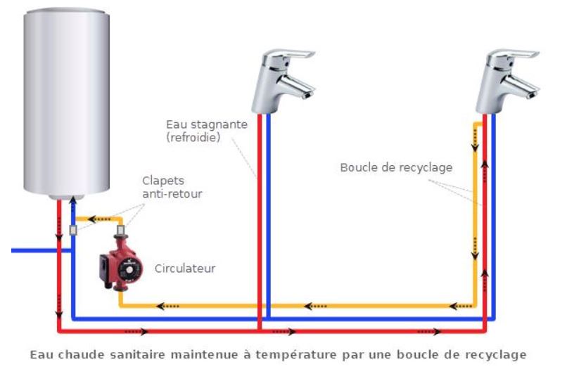 eau chaude sanitaire boucle de recyclage